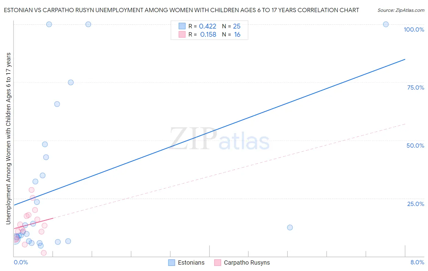 Estonian vs Carpatho Rusyn Unemployment Among Women with Children Ages 6 to 17 years