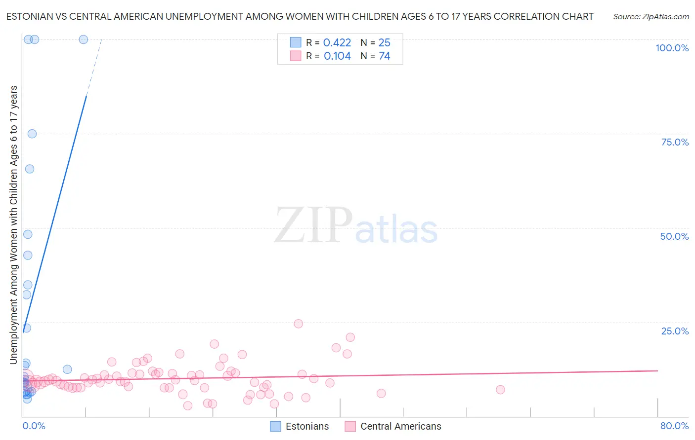 Estonian vs Central American Unemployment Among Women with Children Ages 6 to 17 years
