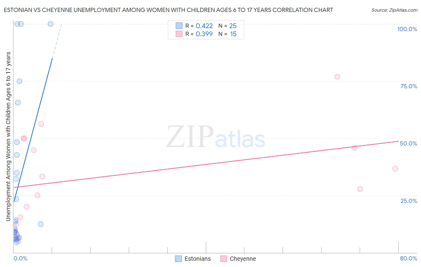 Estonian vs Cheyenne Unemployment Among Women with Children Ages 6 to 17 years