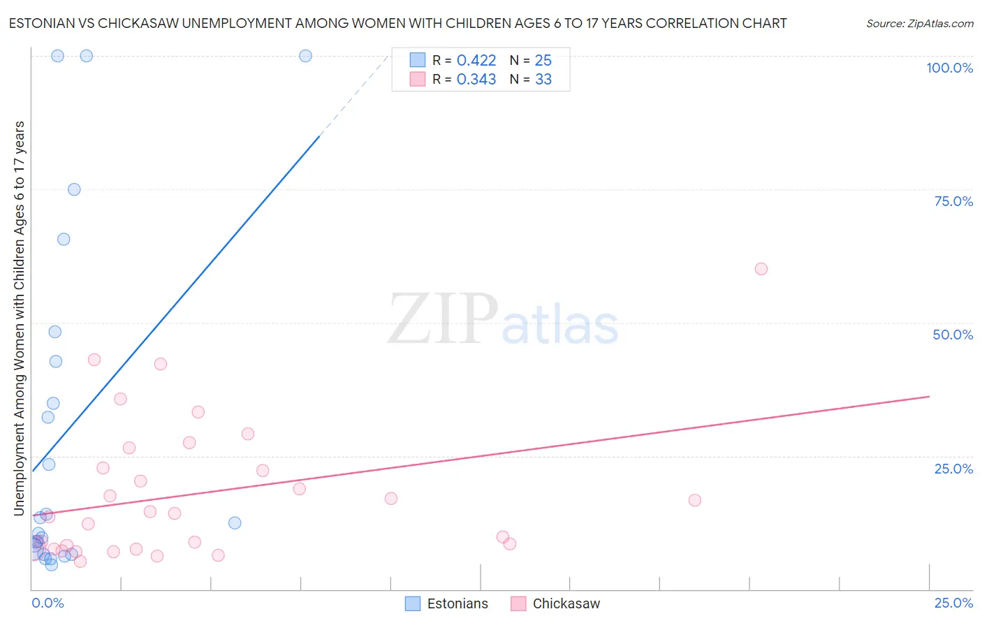 Estonian vs Chickasaw Unemployment Among Women with Children Ages 6 to 17 years