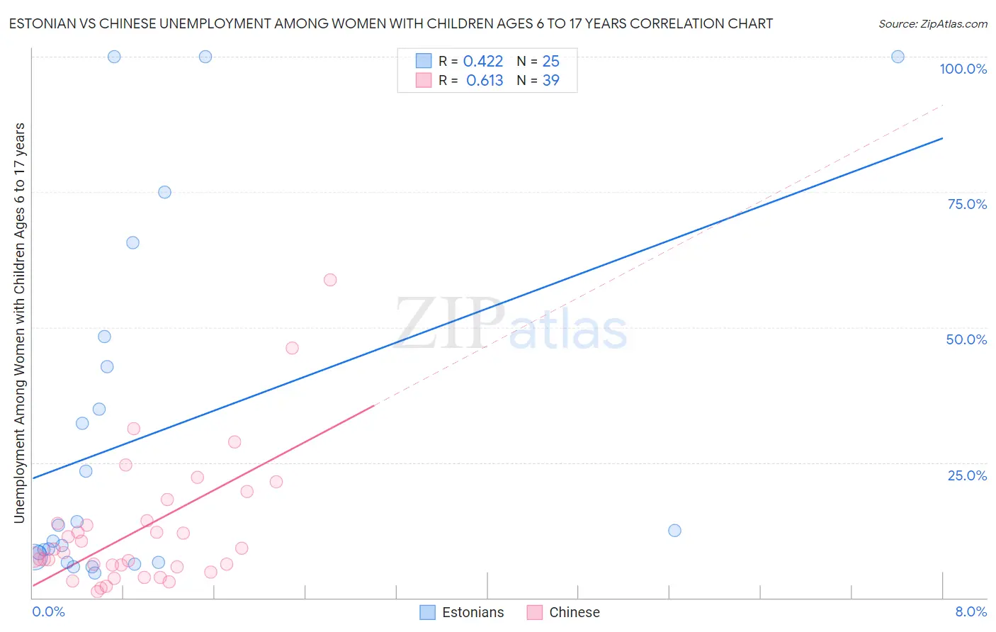 Estonian vs Chinese Unemployment Among Women with Children Ages 6 to 17 years