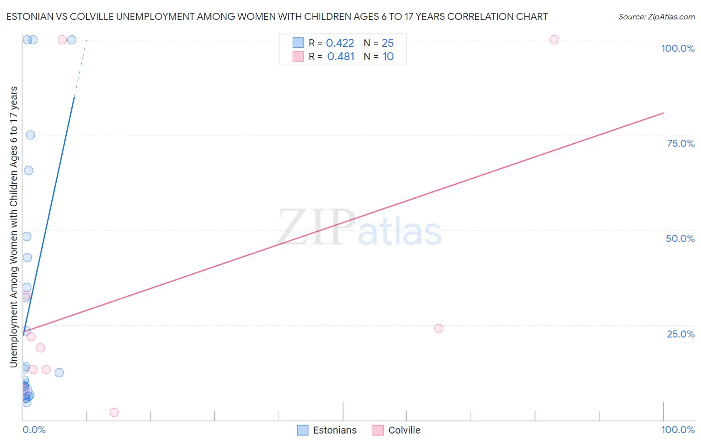 Estonian vs Colville Unemployment Among Women with Children Ages 6 to 17 years