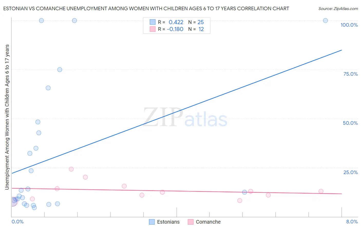 Estonian vs Comanche Unemployment Among Women with Children Ages 6 to 17 years