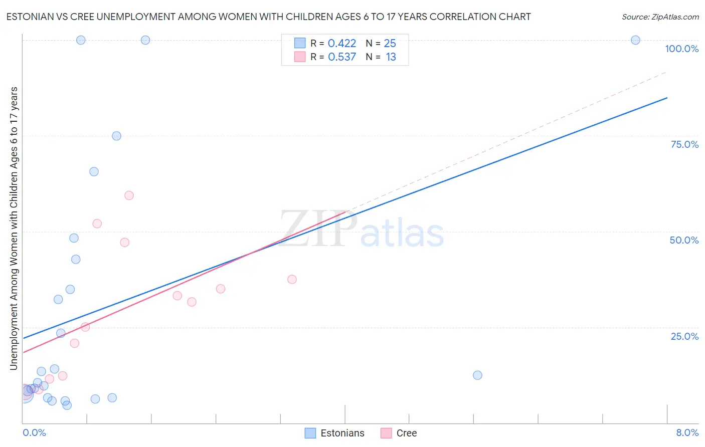 Estonian vs Cree Unemployment Among Women with Children Ages 6 to 17 years