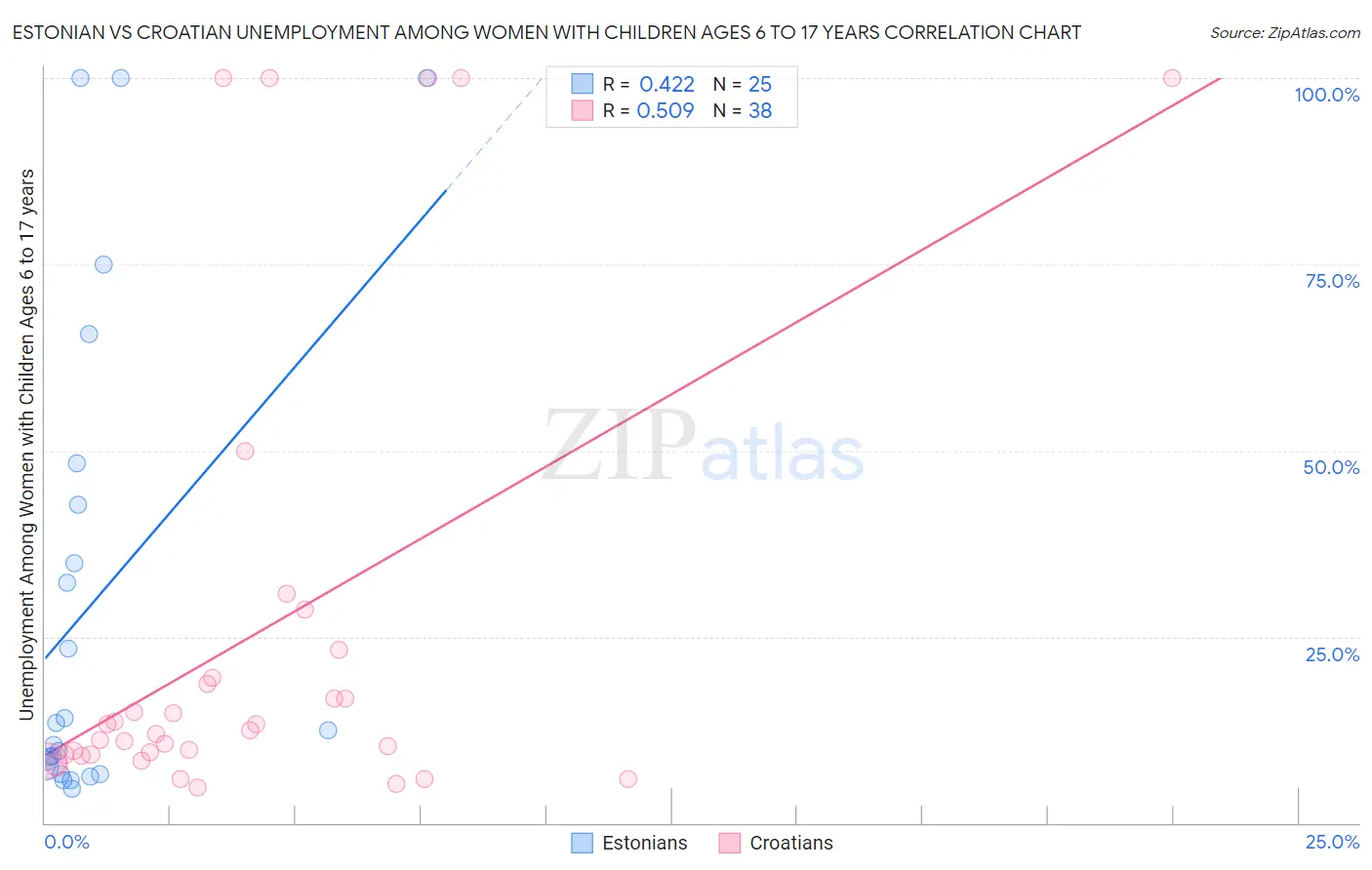 Estonian vs Croatian Unemployment Among Women with Children Ages 6 to 17 years