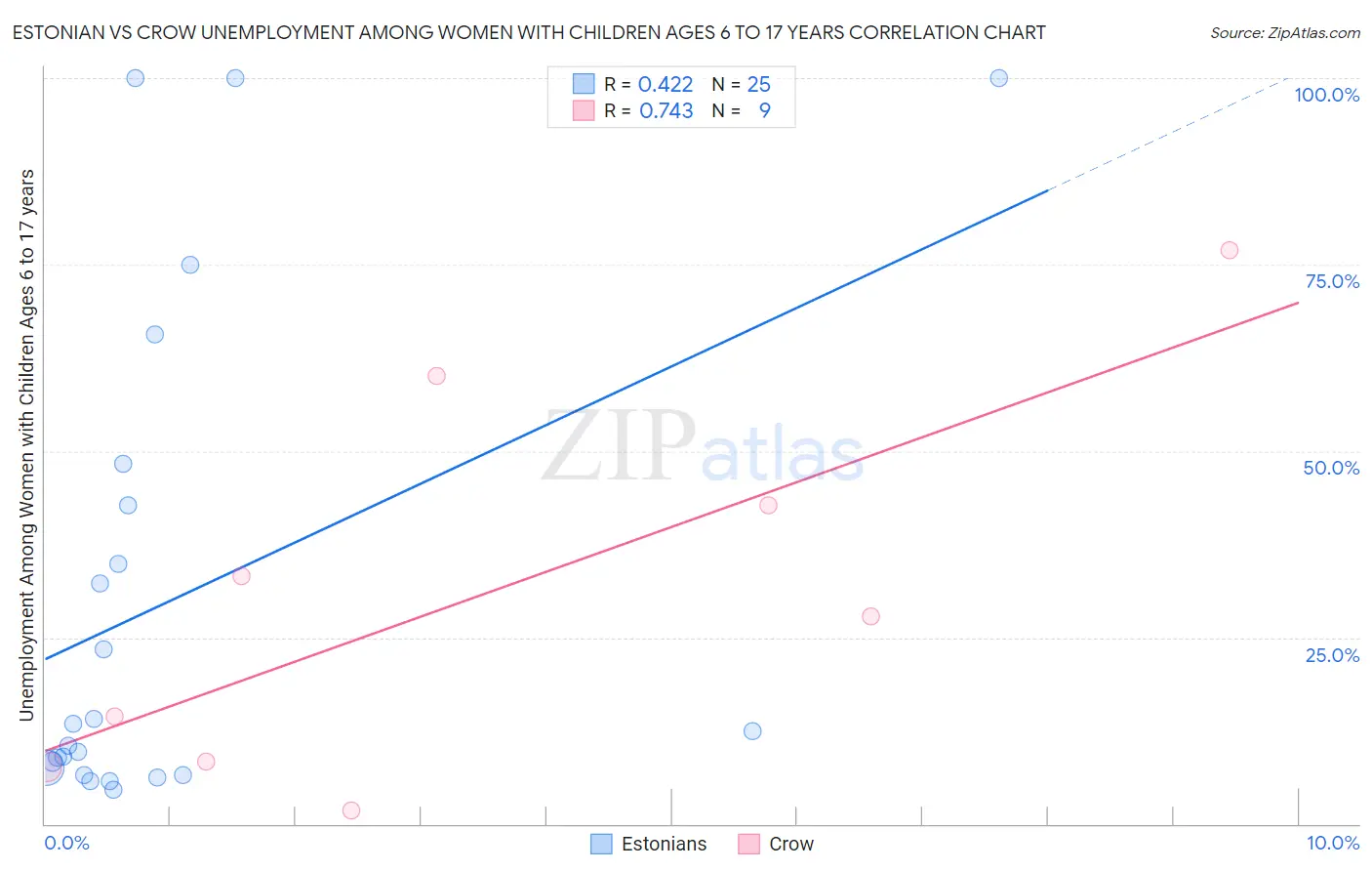 Estonian vs Crow Unemployment Among Women with Children Ages 6 to 17 years
