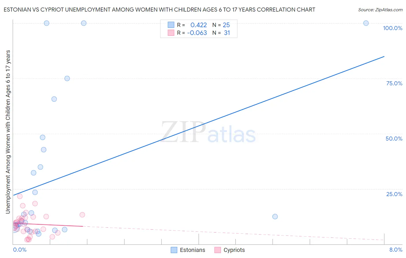 Estonian vs Cypriot Unemployment Among Women with Children Ages 6 to 17 years