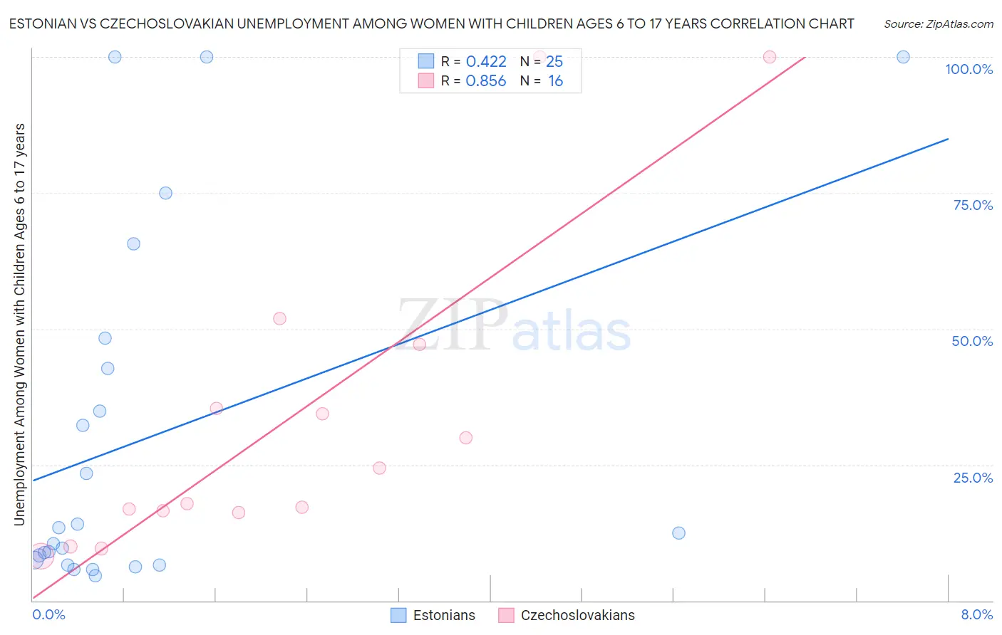 Estonian vs Czechoslovakian Unemployment Among Women with Children Ages 6 to 17 years