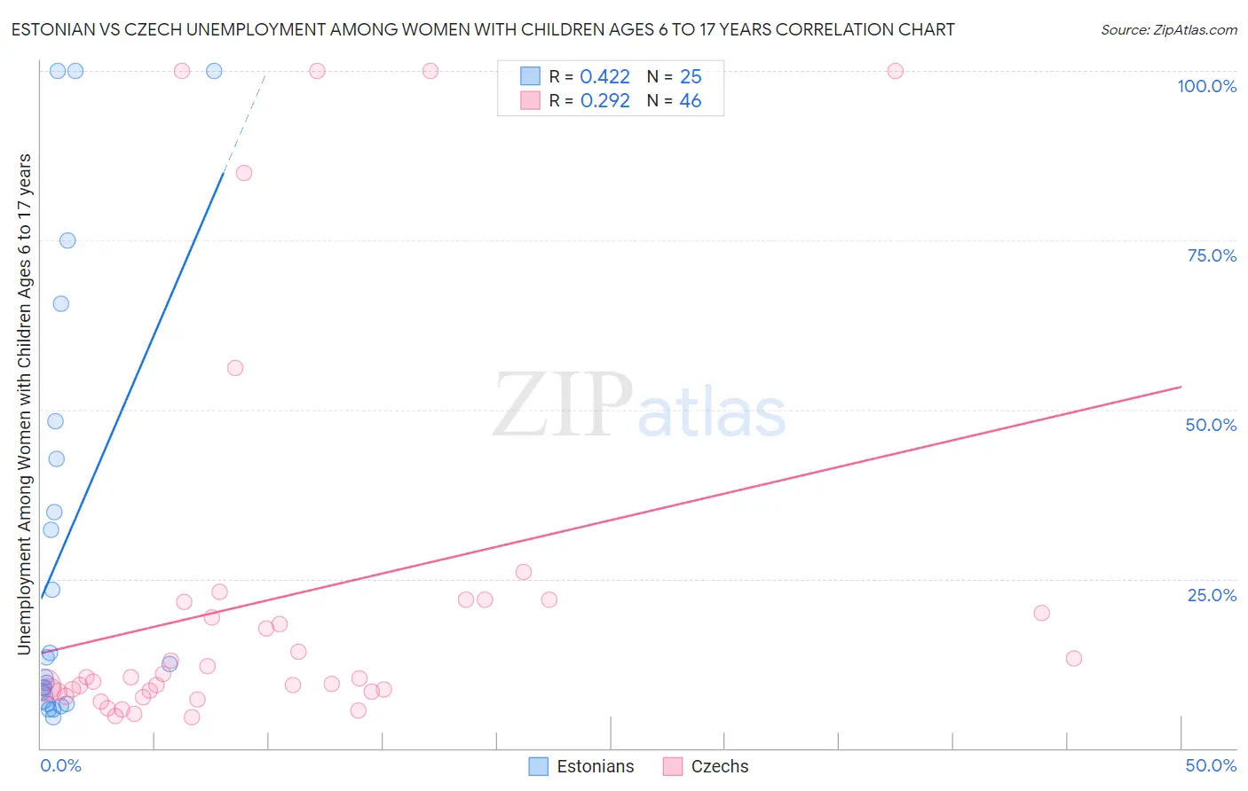 Estonian vs Czech Unemployment Among Women with Children Ages 6 to 17 years