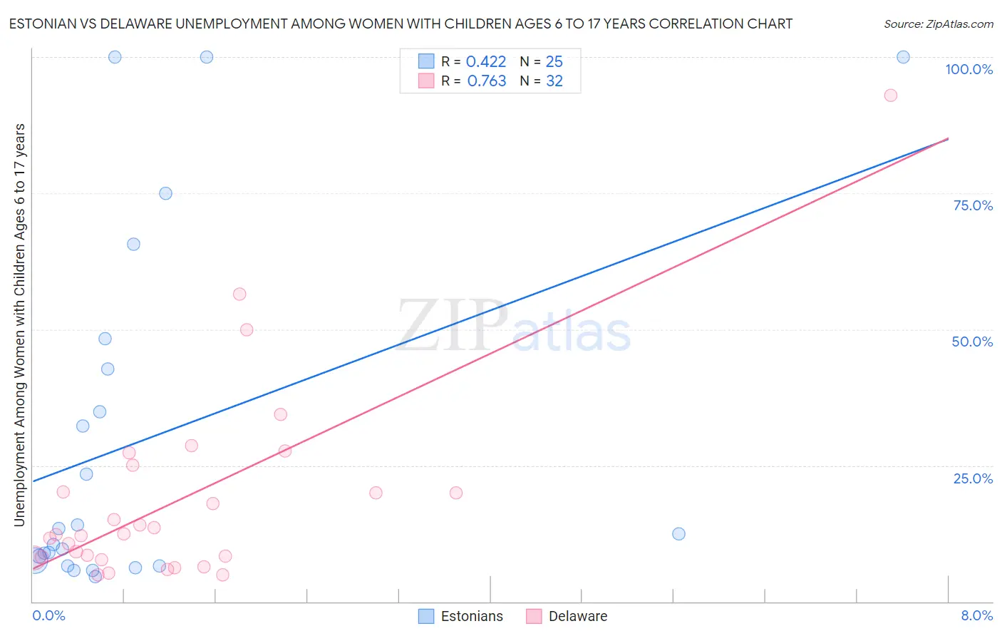Estonian vs Delaware Unemployment Among Women with Children Ages 6 to 17 years