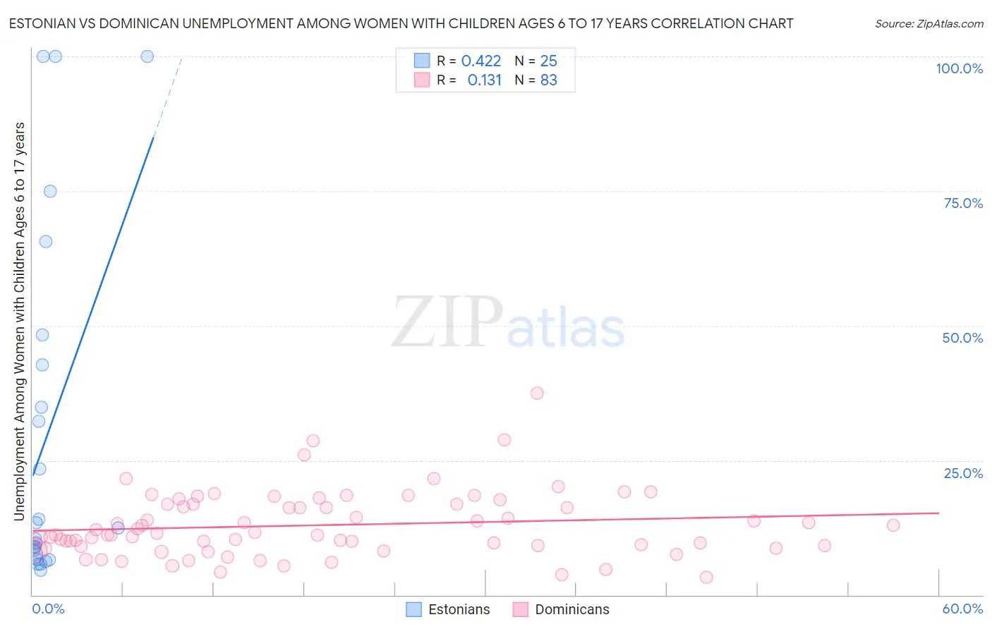 Estonian vs Dominican Unemployment Among Women with Children Ages 6 to 17 years