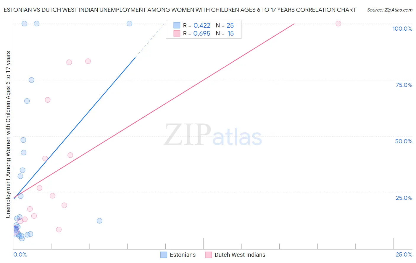 Estonian vs Dutch West Indian Unemployment Among Women with Children Ages 6 to 17 years