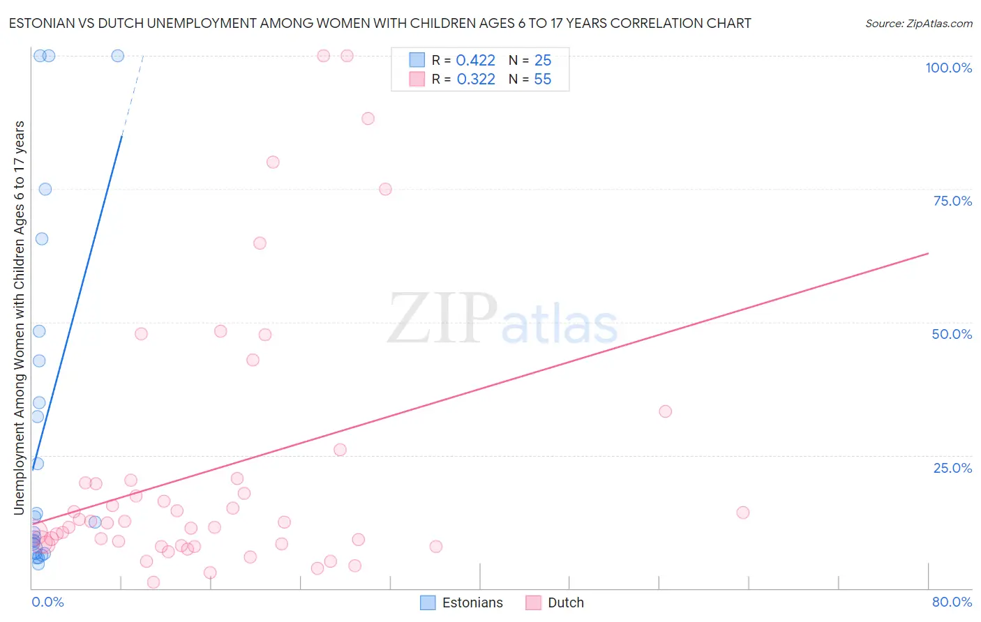 Estonian vs Dutch Unemployment Among Women with Children Ages 6 to 17 years