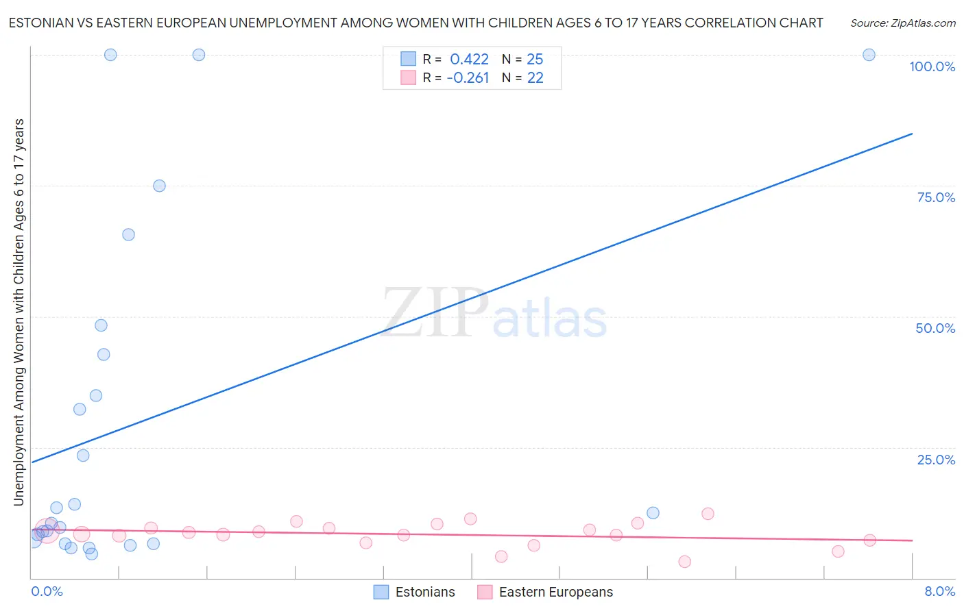 Estonian vs Eastern European Unemployment Among Women with Children Ages 6 to 17 years