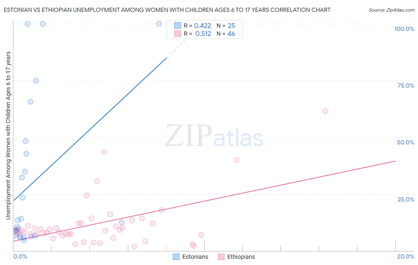Estonian vs Ethiopian Unemployment Among Women with Children Ages 6 to 17 years