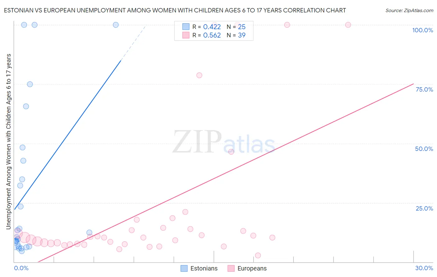 Estonian vs European Unemployment Among Women with Children Ages 6 to 17 years