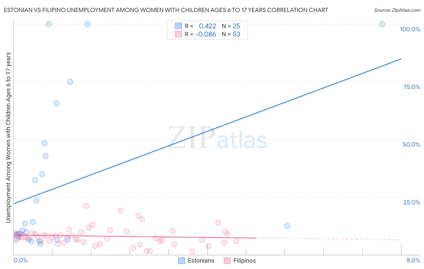 Estonian vs Filipino Unemployment Among Women with Children Ages 6 to 17 years