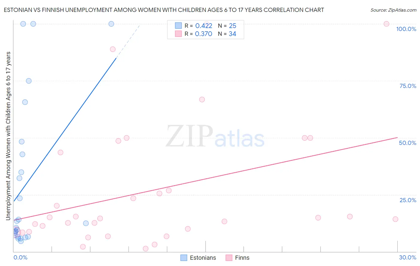 Estonian vs Finnish Unemployment Among Women with Children Ages 6 to 17 years