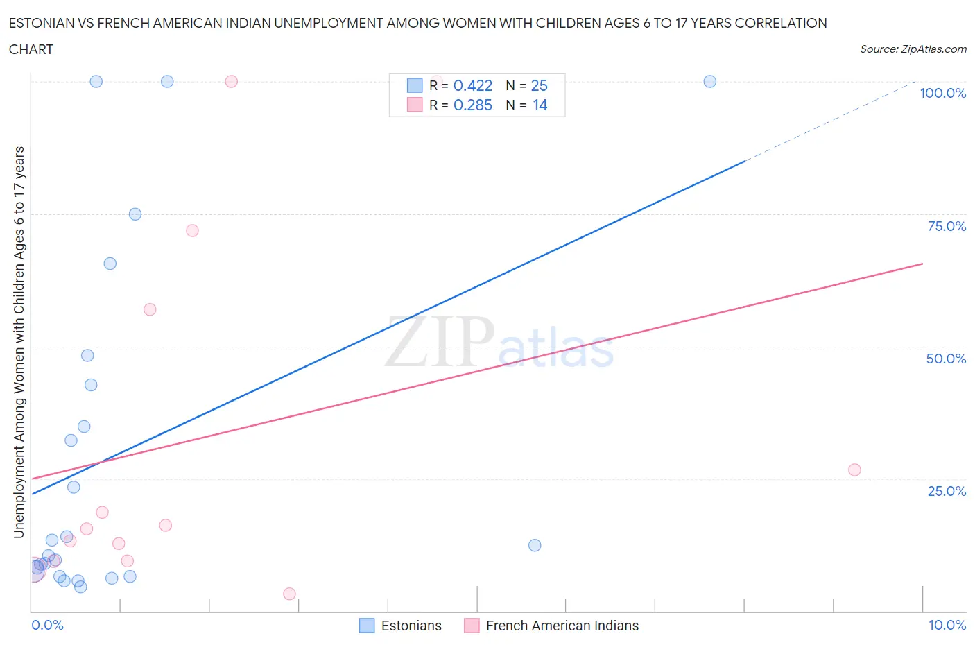 Estonian vs French American Indian Unemployment Among Women with Children Ages 6 to 17 years