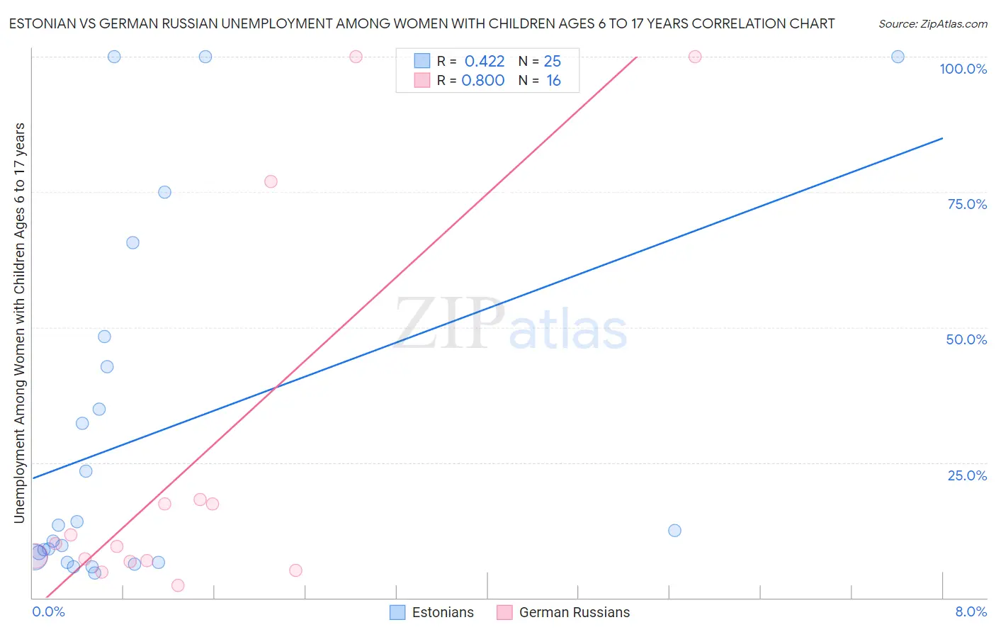 Estonian vs German Russian Unemployment Among Women with Children Ages 6 to 17 years