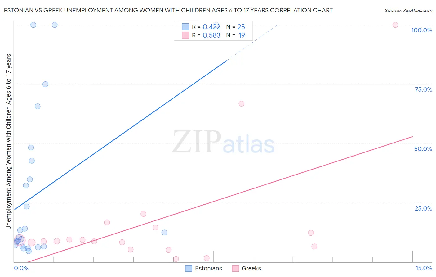 Estonian vs Greek Unemployment Among Women with Children Ages 6 to 17 years