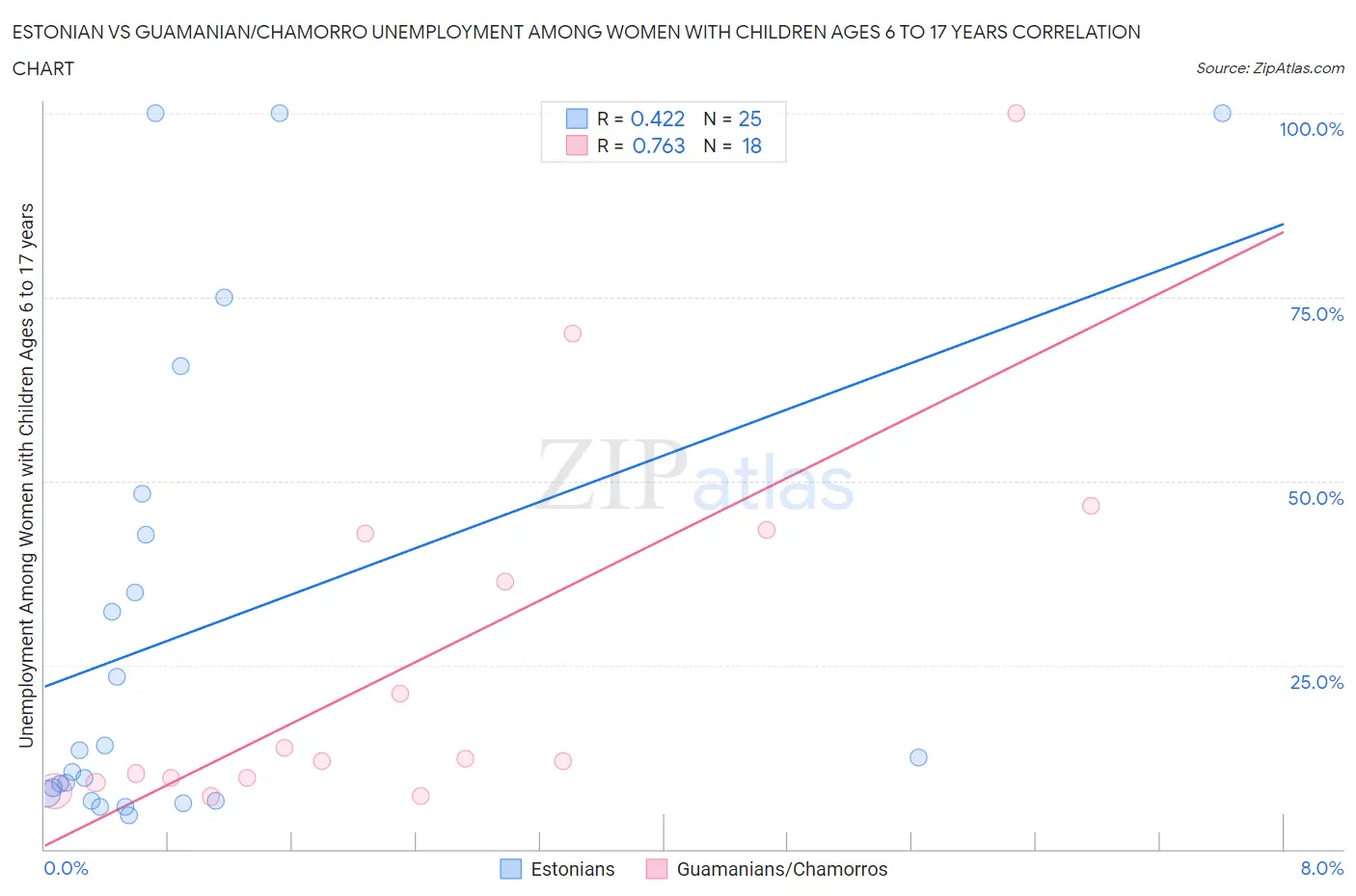 Estonian vs Guamanian/Chamorro Unemployment Among Women with Children Ages 6 to 17 years