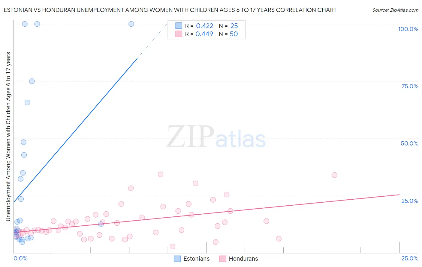 Estonian vs Honduran Unemployment Among Women with Children Ages 6 to 17 years