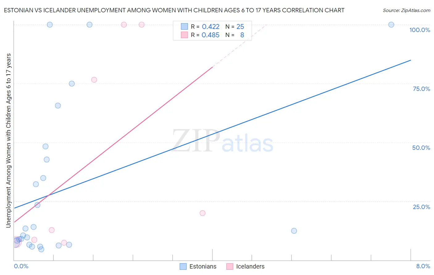 Estonian vs Icelander Unemployment Among Women with Children Ages 6 to 17 years