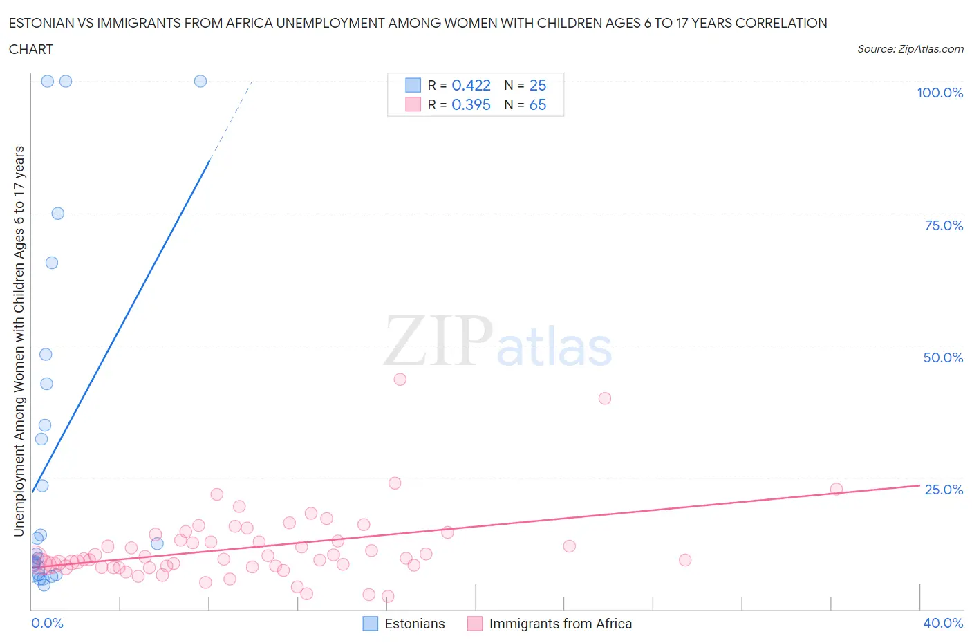 Estonian vs Immigrants from Africa Unemployment Among Women with Children Ages 6 to 17 years