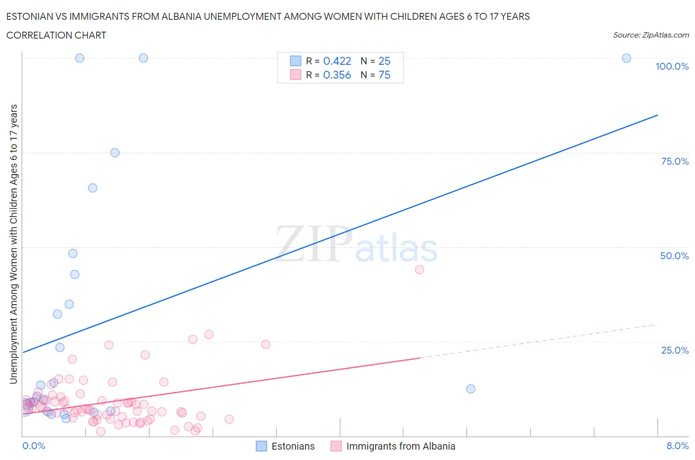 Estonian vs Immigrants from Albania Unemployment Among Women with Children Ages 6 to 17 years