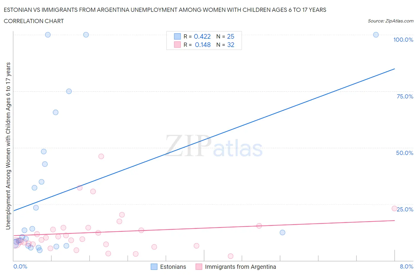 Estonian vs Immigrants from Argentina Unemployment Among Women with Children Ages 6 to 17 years