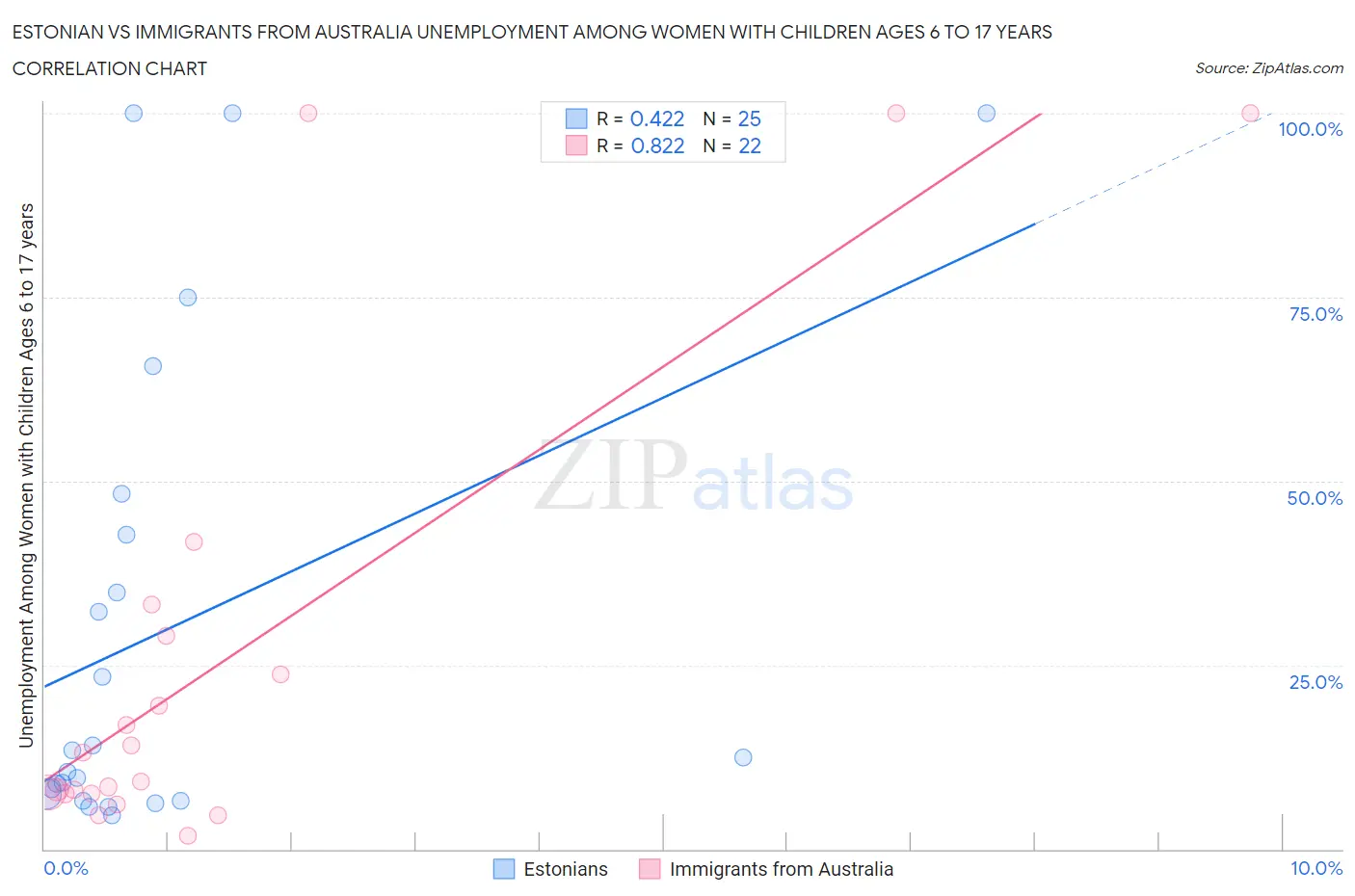 Estonian vs Immigrants from Australia Unemployment Among Women with Children Ages 6 to 17 years