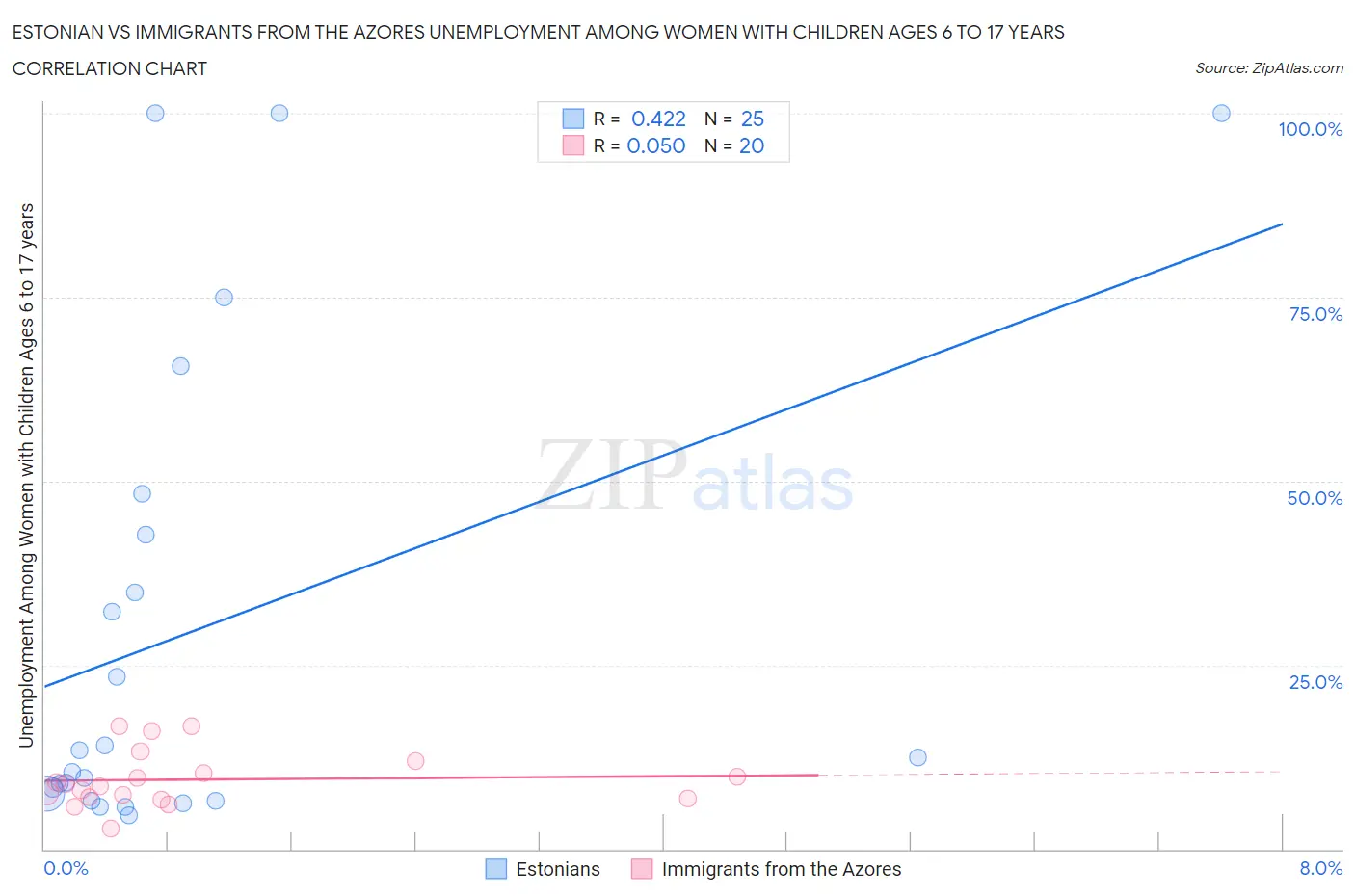 Estonian vs Immigrants from the Azores Unemployment Among Women with Children Ages 6 to 17 years