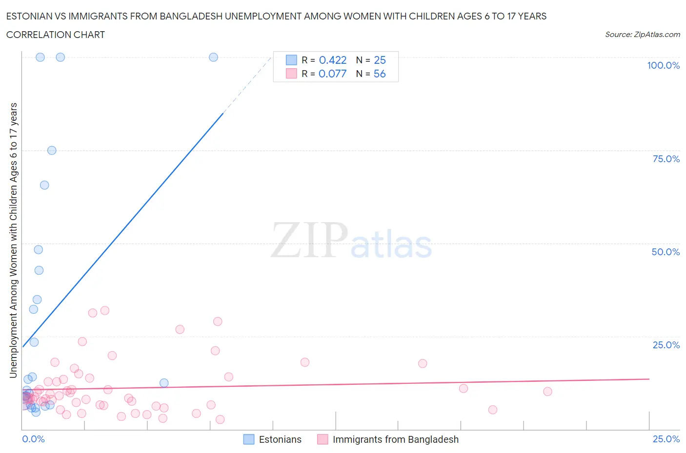 Estonian vs Immigrants from Bangladesh Unemployment Among Women with Children Ages 6 to 17 years