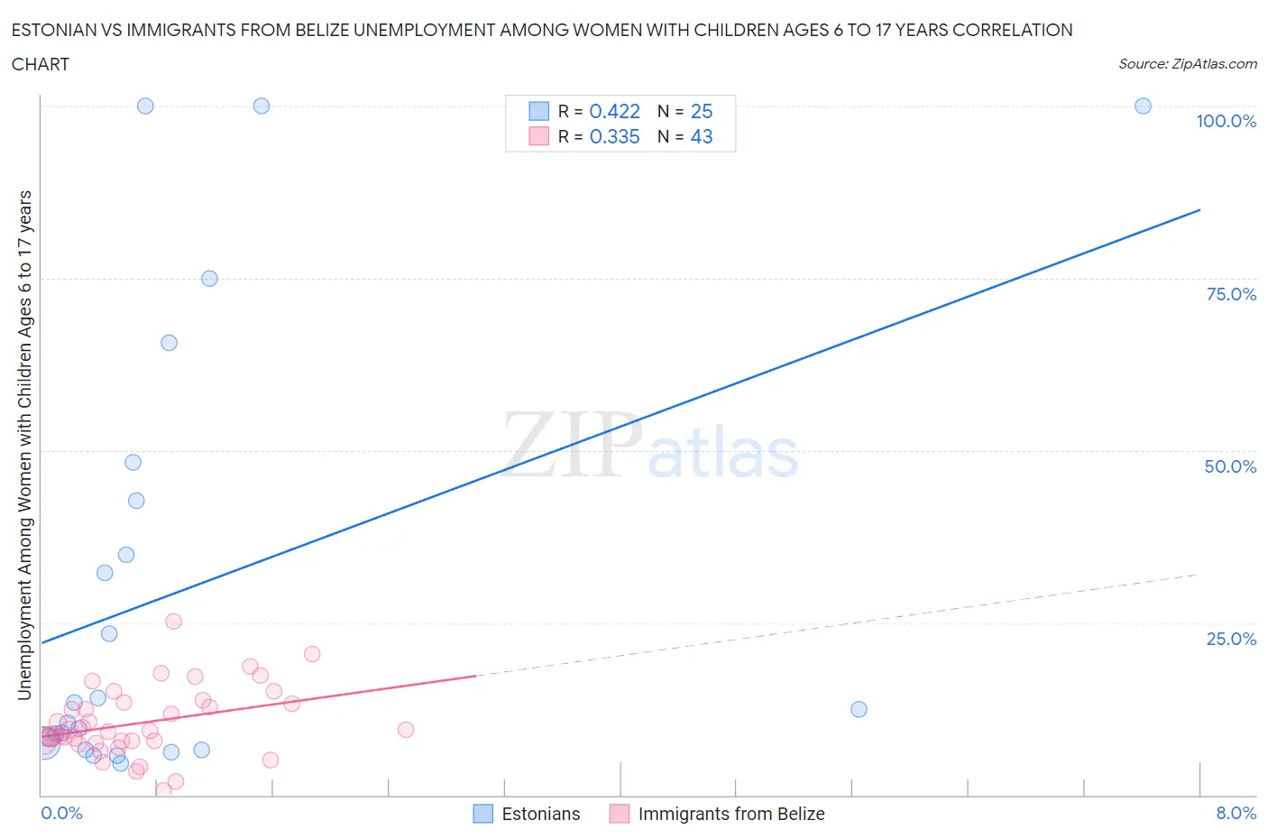 Estonian vs Immigrants from Belize Unemployment Among Women with Children Ages 6 to 17 years