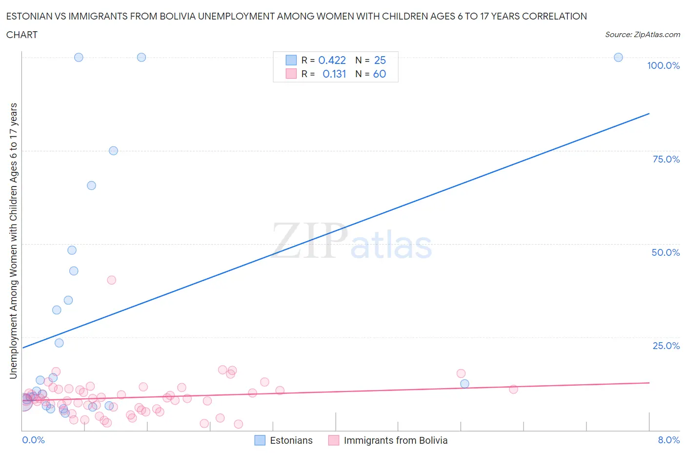 Estonian vs Immigrants from Bolivia Unemployment Among Women with Children Ages 6 to 17 years
