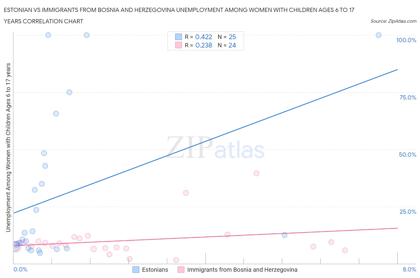 Estonian vs Immigrants from Bosnia and Herzegovina Unemployment Among Women with Children Ages 6 to 17 years