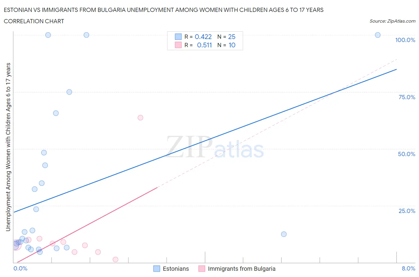 Estonian vs Immigrants from Bulgaria Unemployment Among Women with Children Ages 6 to 17 years