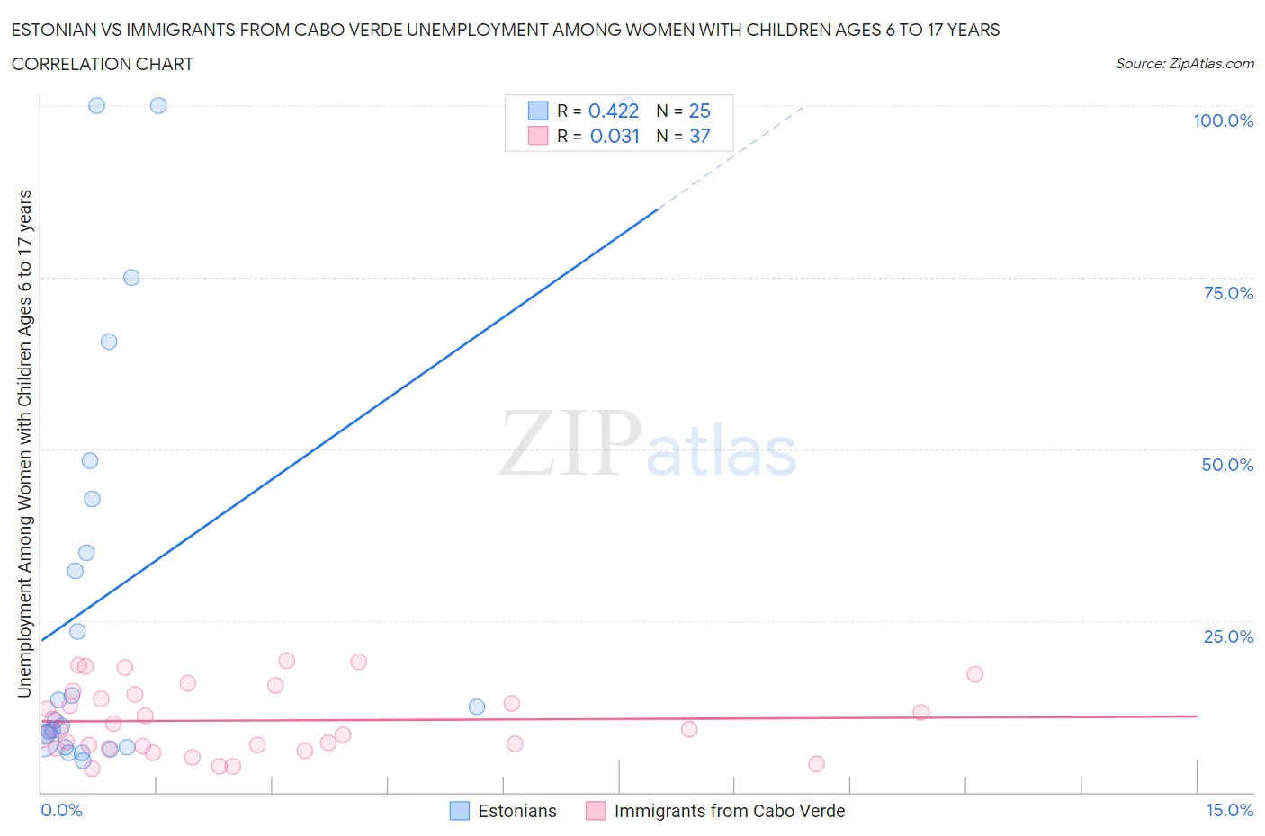 Estonian vs Immigrants from Cabo Verde Unemployment Among Women with Children Ages 6 to 17 years