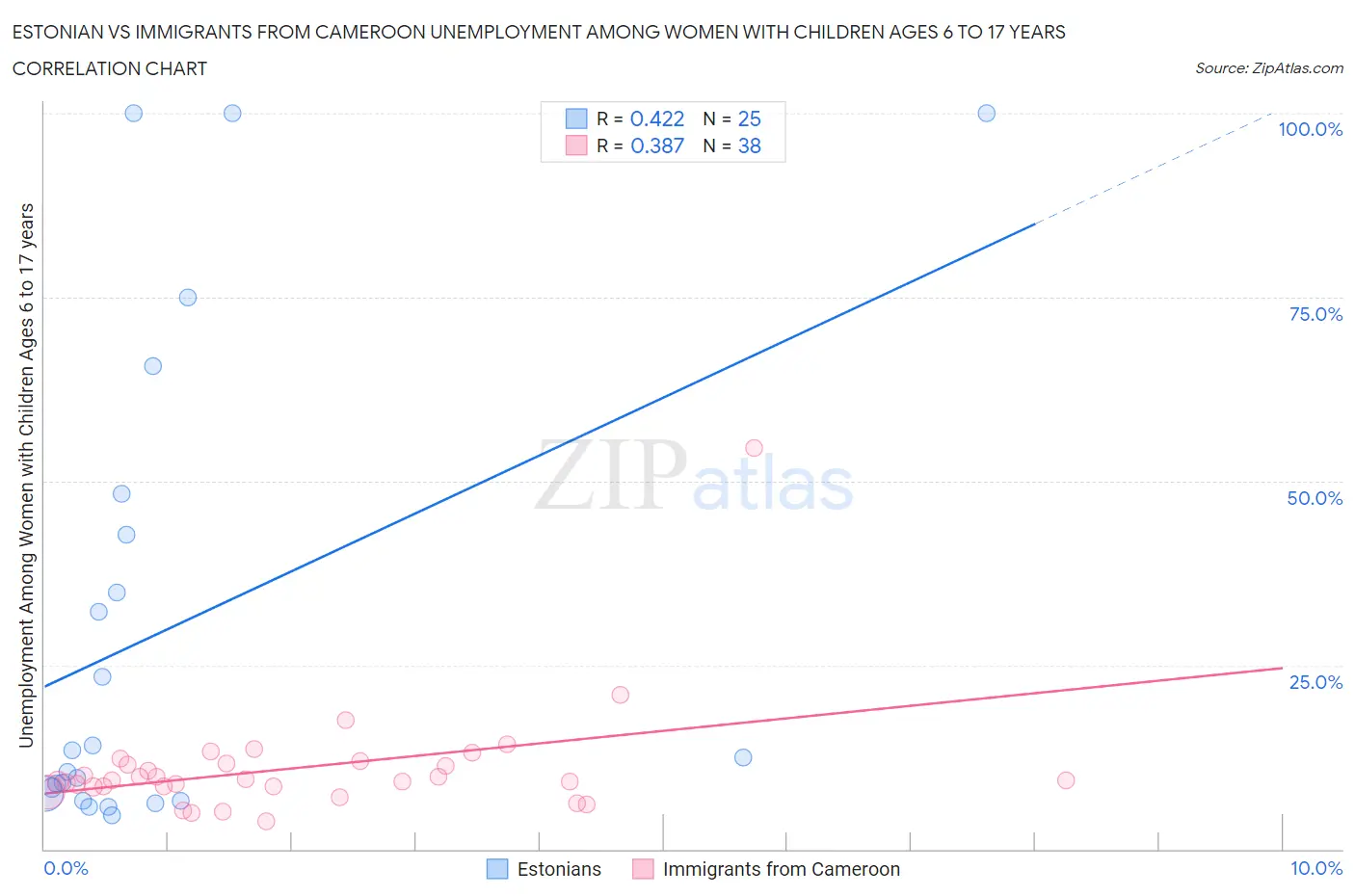 Estonian vs Immigrants from Cameroon Unemployment Among Women with Children Ages 6 to 17 years