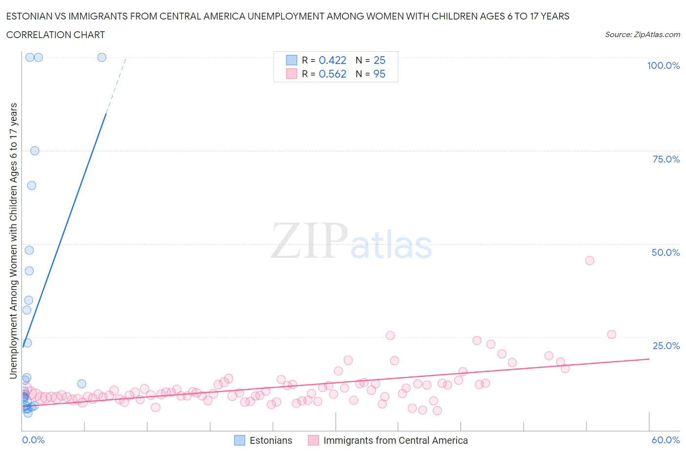 Estonian vs Immigrants from Central America Unemployment Among Women with Children Ages 6 to 17 years