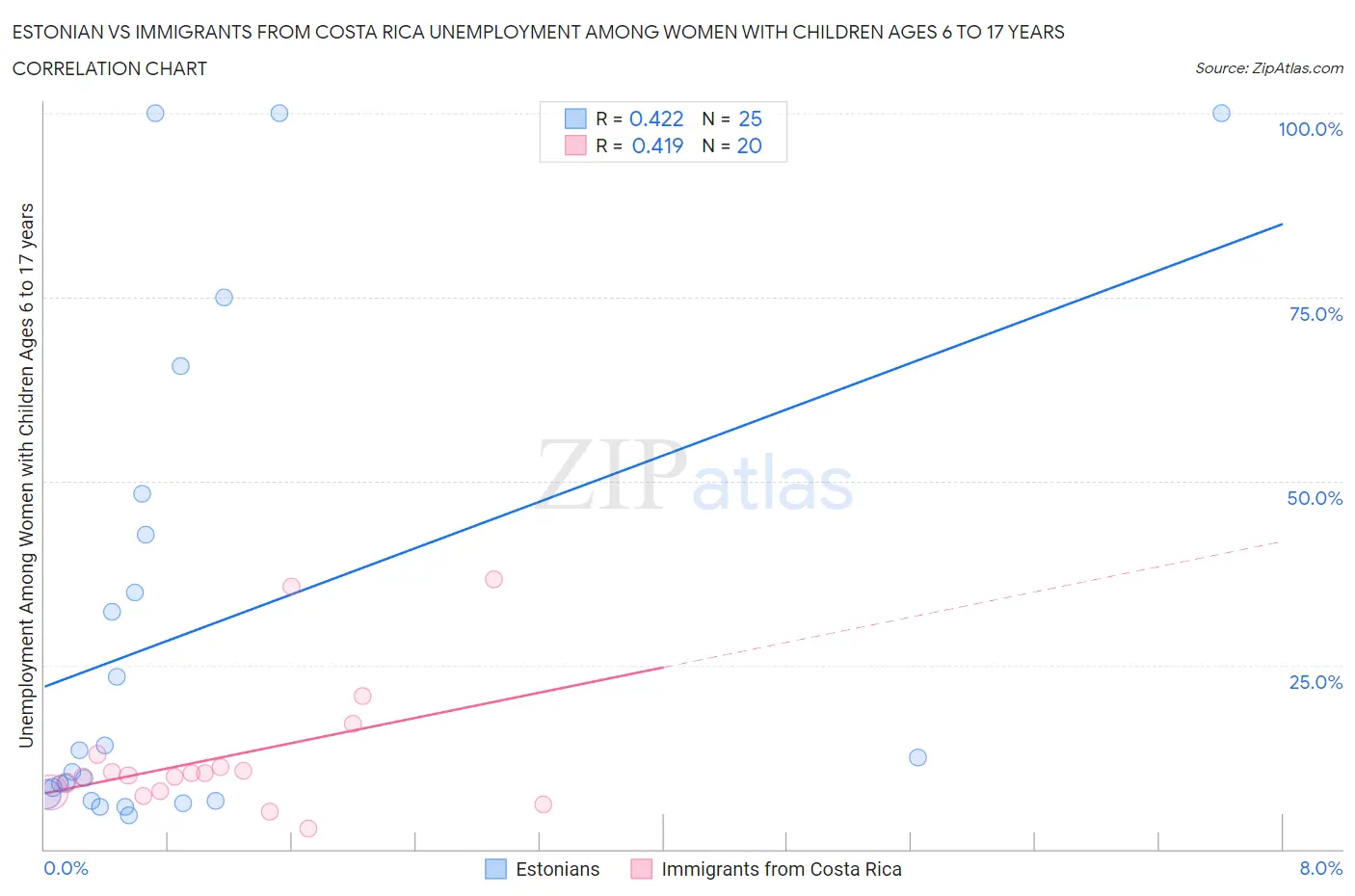 Estonian vs Immigrants from Costa Rica Unemployment Among Women with Children Ages 6 to 17 years