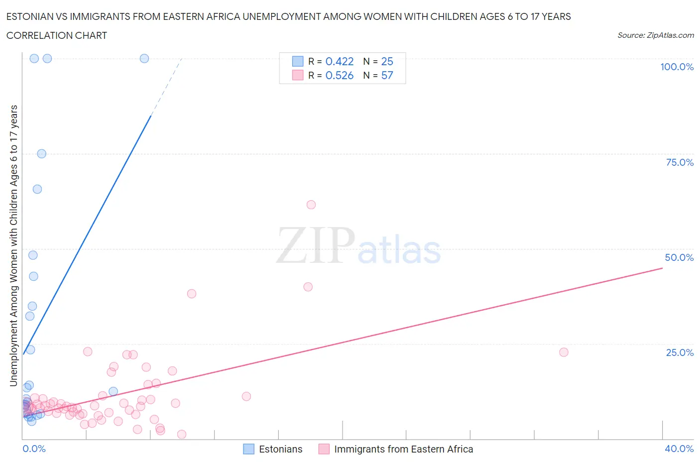 Estonian vs Immigrants from Eastern Africa Unemployment Among Women with Children Ages 6 to 17 years