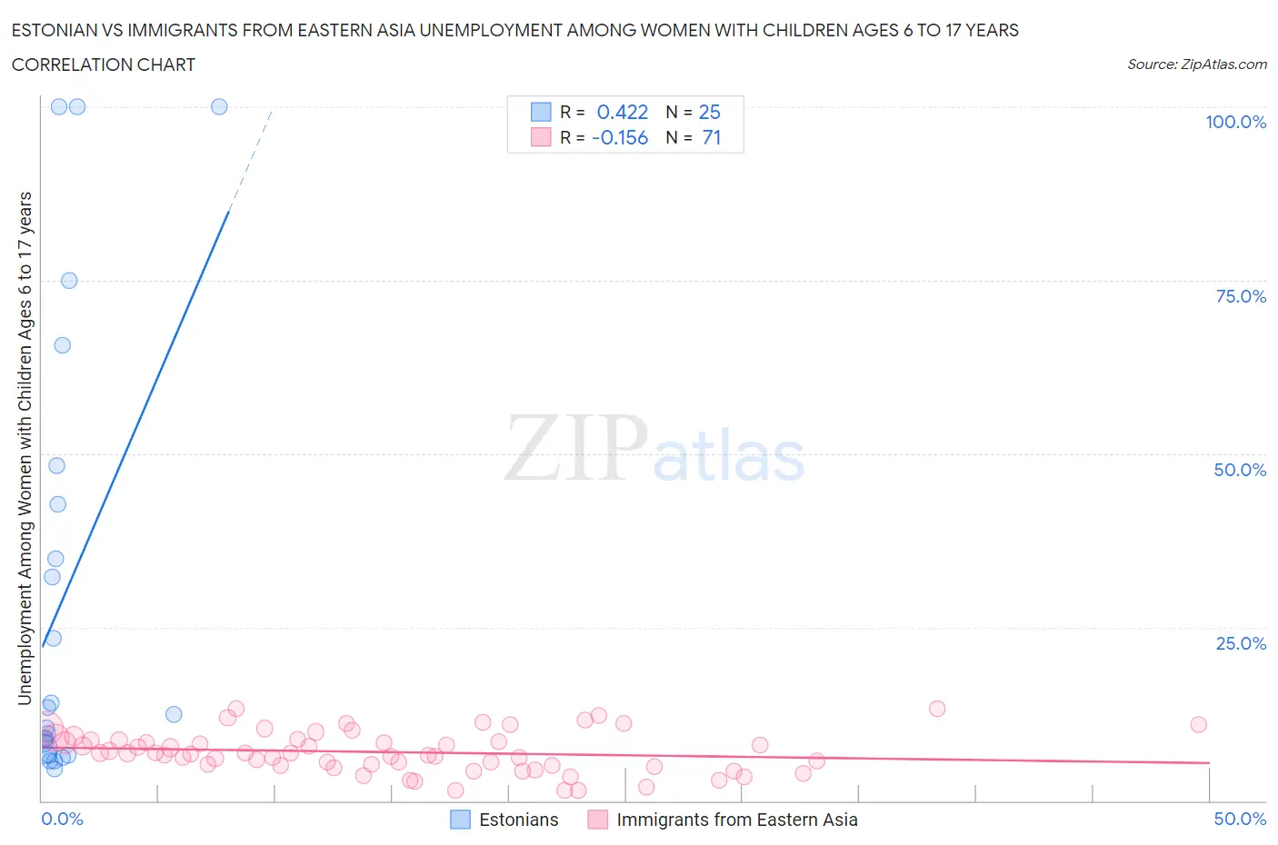 Estonian vs Immigrants from Eastern Asia Unemployment Among Women with Children Ages 6 to 17 years