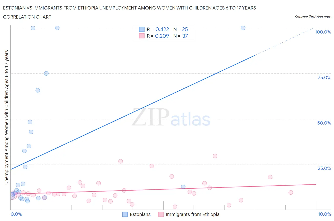 Estonian vs Immigrants from Ethiopia Unemployment Among Women with Children Ages 6 to 17 years