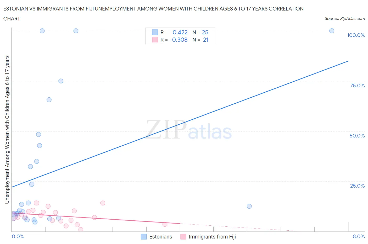 Estonian vs Immigrants from Fiji Unemployment Among Women with Children Ages 6 to 17 years
