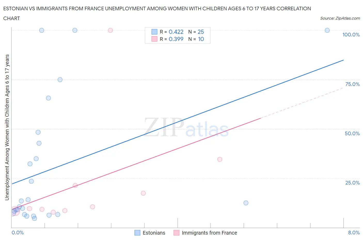 Estonian vs Immigrants from France Unemployment Among Women with Children Ages 6 to 17 years