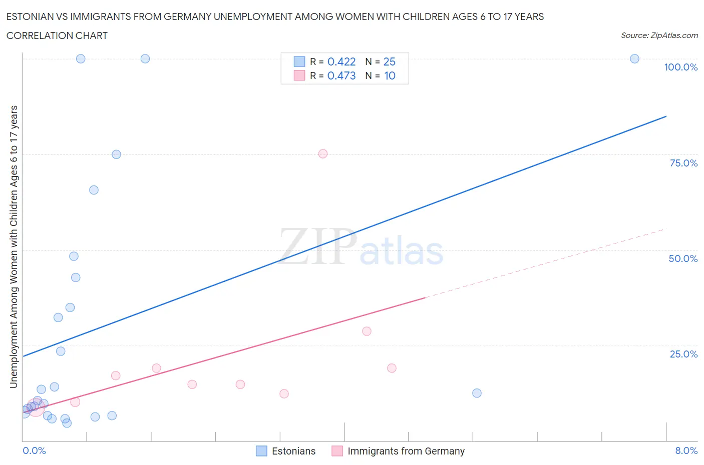 Estonian vs Immigrants from Germany Unemployment Among Women with Children Ages 6 to 17 years