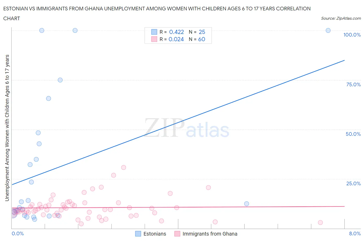 Estonian vs Immigrants from Ghana Unemployment Among Women with Children Ages 6 to 17 years