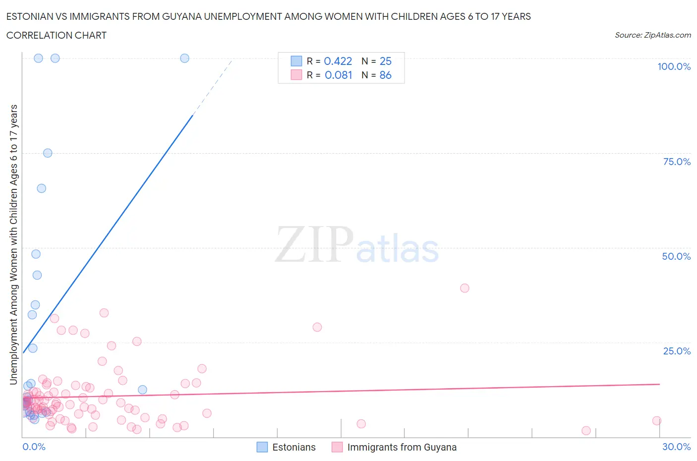 Estonian vs Immigrants from Guyana Unemployment Among Women with Children Ages 6 to 17 years